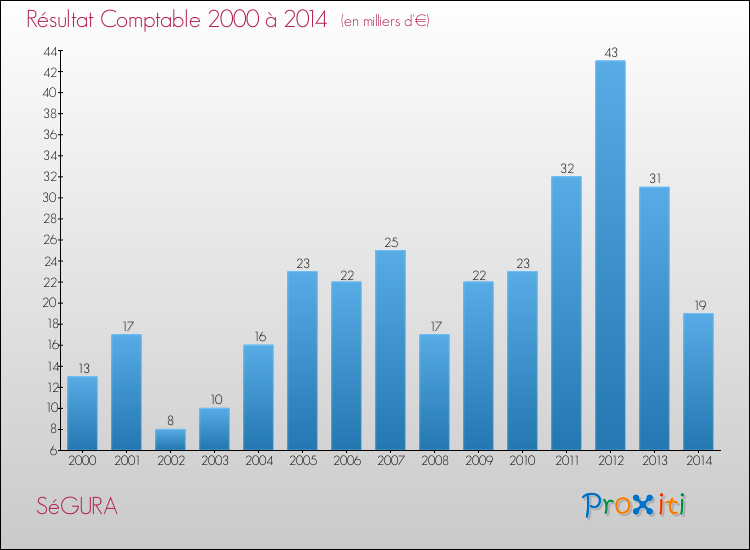 Evolution du résultat comptable pour la commune de SéGURA de 2000 à 2014 Evolution du résultat comptable pour SéGURA de 2000 à 2014
