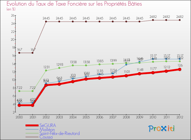 Evolution du taux de la taxe foncière sur le bati pour SéGURA et les communes proches de 2000 à 2012 Comparaison des taux de taxe foncière sur le bati pour SéGURA et les communes voisines de 2000 à 2012