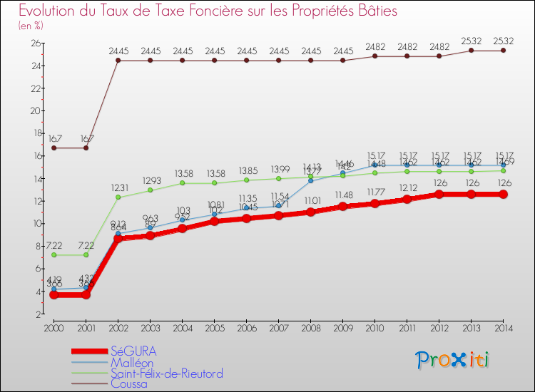 Evolution du taux de la taxe foncière sur le bati pour SéGURA et les communes proches de 2000 à 2014 Comparaison des taux de taxe foncière sur le bati pour SéGURA et les communes voisines de 2000 à 2014