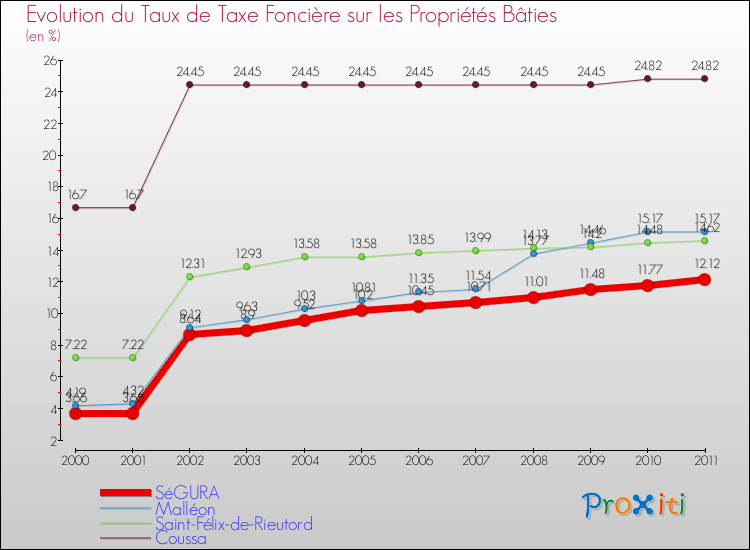 Evolution du taux de la taxe foncière sur le bati pour SéGURA et les communes proches Comparaison des taux de taxe foncière sur le bati pour SéGURA et les communes voisines