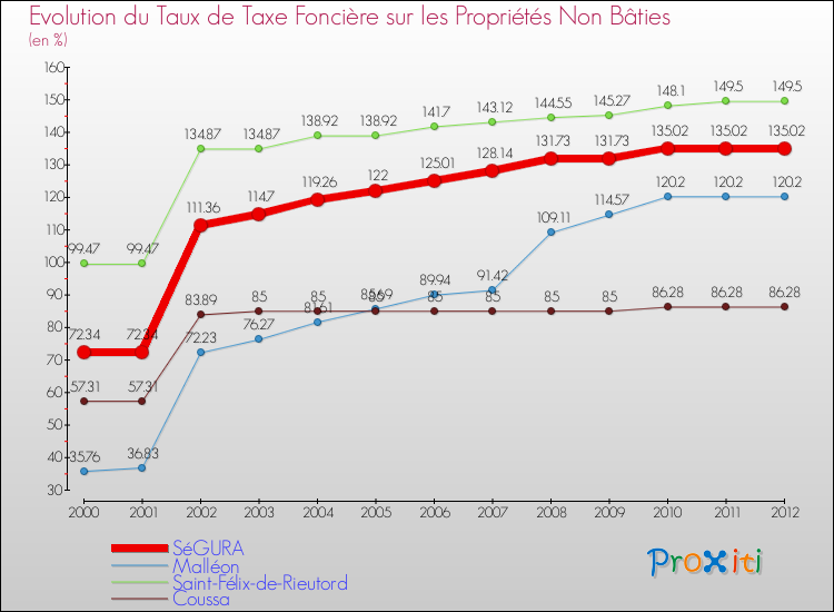 Evolution du taux de la taxe foncière sur les immeubles et terrains non batis pour SéGURA et les communes proches de 2000 à 2012 Comparaison des taux de la taxe foncière sur les immeubles et terrains non batis pour SéGURA et les communes voisines de 2000 à 2012