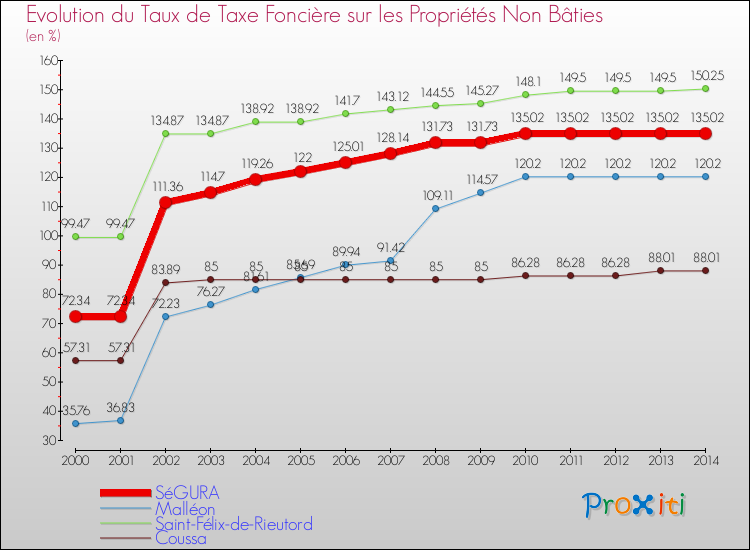 Evolution du taux de la taxe foncière sur les immeubles et terrains non batis pour SéGURA et les communes proches de 2000 à 2014 Comparaison des taux de la taxe foncière sur les immeubles et terrains non batis pour SéGURA et les communes voisines de 2000 à 2014