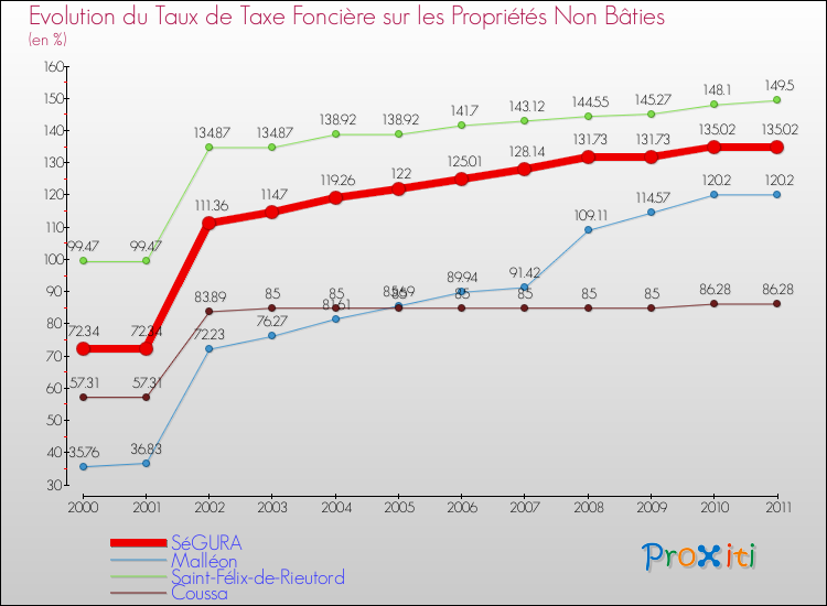 Evolution du taux de la taxe foncière sur les immeubles et terrains non batis pour SéGURA et les communes proches Comparaison des taux de la taxe foncière sur les immeubles et terrains non batis pour SéGURA et les communes voisines