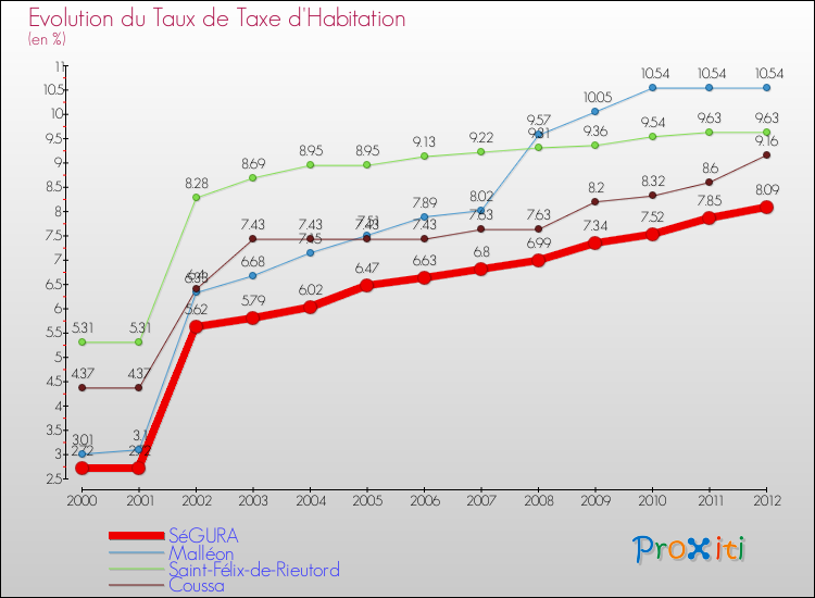 Evolution du taux de la taxe d'habitation pour SéGURA et les communes proches Comparaison des taux de la taxe d'habitation pour SéGURA et les communes voisines