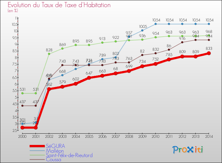 Evolution du taux de la taxe d'habitation pour SéGURA et les communes proches de 2000 à 2014 Comparaison des taux de la taxe d'habitation pour SéGURA et les communes voisines de 2000 à 2014