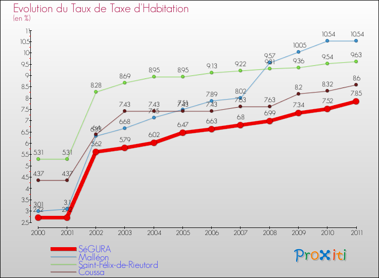 Evolution du taux de la taxe d'habitation pour SéGURA et les communes proches Comparaison des taux de la taxe d'habitation pour SéGURA et les communes voisines