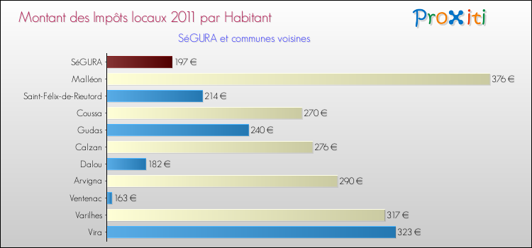 Montant des impôts locaux par Habitant pour SéGURA et les communes proches Comparaison des impôts locaux par habitant pour SéGURA et les communes voisines