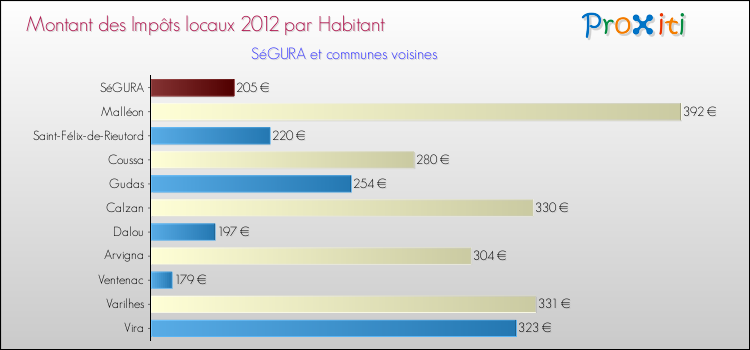 Montant des impôts locaux par Habitant pour SéGURA et les communes proches Comparaison des impôts locaux par habitant pour SéGURA et les communes voisines