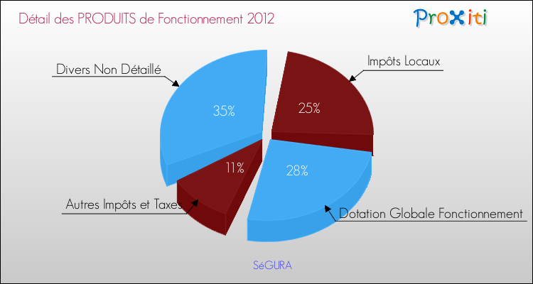 Décomposition du Budget de Fonctionnement 2012 de la commune de SéGURA Budget de Fonctionnement 2012 pour la commune de SéGURA