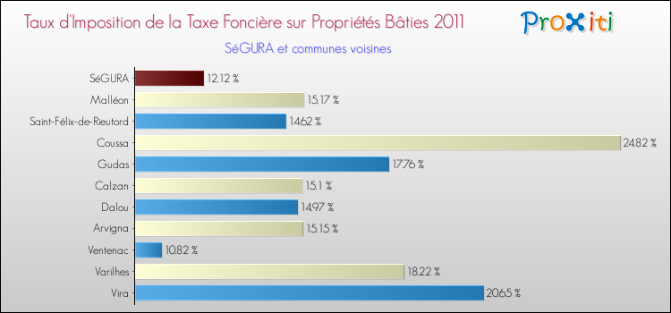 Taux d'imposition de la taxe foncière sur le bati 2011 pour SéGURA et les communes proches Comparaison des taux d'imposition de la taxe foncière sur le bati 2011 pour SéGURA et les communes voisines