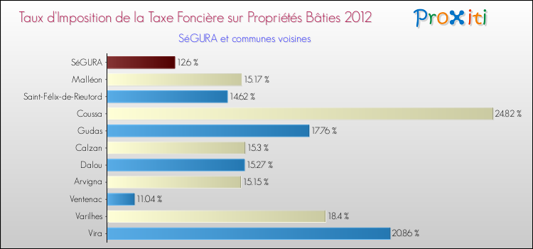 Taux d'imposition de la taxe foncière sur le bati 2012 pour SéGURA et les communes proches Comparaison des taux d'imposition de la taxe foncière sur le bati 2012 pour SéGURA et les communes voisines