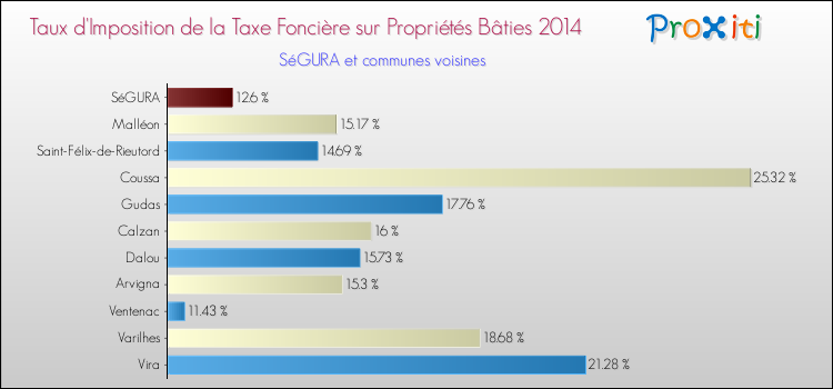Taux d'imposition de la taxe foncière sur le bati 2014 pour SéGURA et les communes proches Comparaison des taux d'imposition de la taxe foncière sur le bati 2014 pour SéGURA et les communes voisines