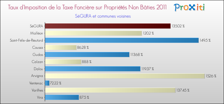 Taux d'imposition de la taxe foncière sur les immeubles et terrains non batis 2011 pour SéGURA et les communes proches Comparaison des taux d'imposition de la taxe foncière sur les immeubles et terrains non batis 2011 pour SéGURA et les communes voisines