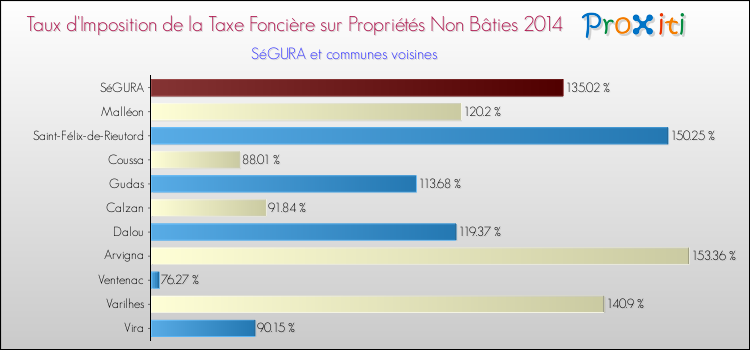 Taux d'imposition de la taxe foncière sur les immeubles et terrains non batis 2014 pour SéGURA et les communes proches Comparaison des taux d'imposition de la taxe foncière sur les immeubles et terrains non batis 2014 pour SéGURA et les communes voisines