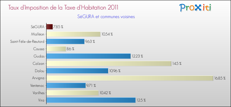 Taux d'imposition de la taxe d'habitation 2011 pour SéGURA et les communes proches Comparaison des taux d'imposition de la taxe d'habitation 2011 pour SéGURA et les communes voisines