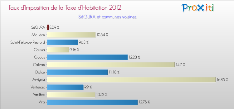 Taux d'imposition de la taxe d'habitation 2012 pour SéGURA et les communes proches Comparaison des taux d'imposition de la taxe d'habitation 2012 pour SéGURA et les communes voisines