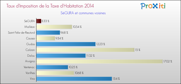 Taux d'imposition de la taxe d'habitation 2014 pour SéGURA et les communes proches Comparaison des taux d'imposition de la taxe d'habitation 2014 pour SéGURA et les communes voisines
