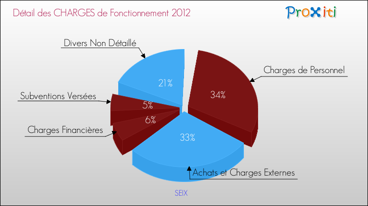 Décomposition des Charges de Fonctionnement 2012 de la commune de SEIX Charges de Fonctionnement 2012 pour la commune de SEIX
