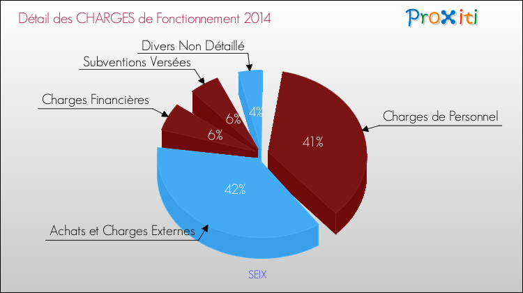 Décomposition des Charges de Fonctionnement 2014 de la commune de SEIX Charges de Fonctionnement 2014 pour la commune de SEIX