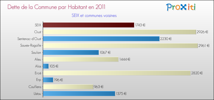 Dette par habitant de la commune en 2011 pour SEIX et les communes proches Comparaison de la dette par habitant de la commune en 2011 pour SEIX et les communes voisines