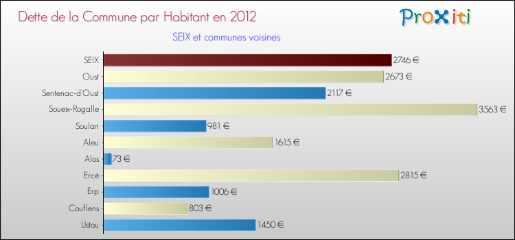 Dette par habitant de la commune en 2012 pour SEIX et les communes proches Comparaison de la dette par habitant de la commune en 2012 pour SEIX et les communes voisines