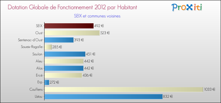 Montant des dotations globales de fonctionnement DGF par Habitant pour SEIX et les communes proches Comparaison des des dotations globales de fonctionnement DGF par habitant pour SEIX et les communes voisines