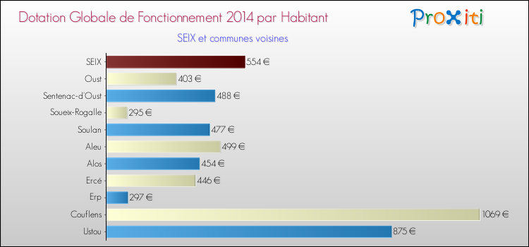 Montant des dotations globales de fonctionnement DGF par Habitant pour SEIX et les communes proches en 2014. Comparaison des des dotations globales de fonctionnement DGF par habitant pour SEIX et les communes voisines en 2014.