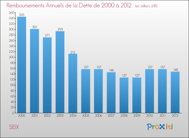 Evolution de l'annuité de la dette pour la commune de SEIX de 2000 à 2012 Annuités de la dette pour SEIX de 2000 à 2012