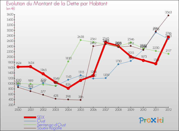 Evolution de la dette par habitant pour la commune de SEIX et les communes proches de 2000 à 2012 Comparaison de la dette par habitant pour SEIX et les communes voisines de 2000 à 2012