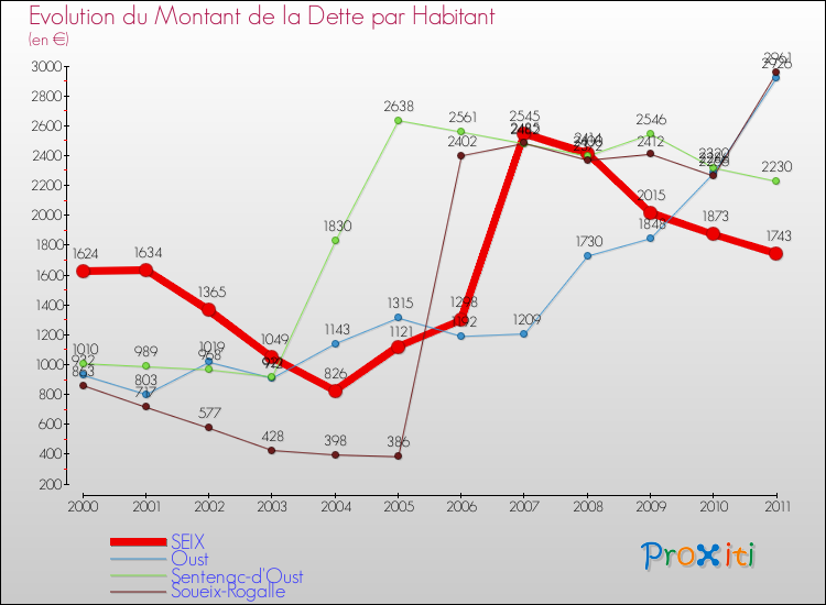 Evolution de la dette par habitant pour la commune de SEIX et les communes proches Comparaison de la dette par habitant pour SEIX et les communes voisines