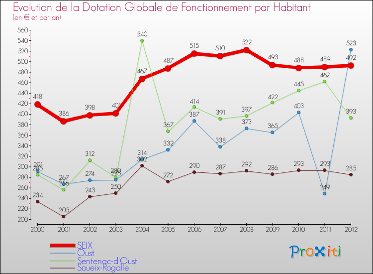 Evolution et montant de la dotation globale de fonctionnement par Habitant pour SEIX et les communes proches Comparaison des dotations globales de fonctionnement par habitant pour SEIX et les communes voisines