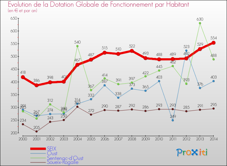 Evolution et montant de la dotation globale de fonctionnement par Habitant pour SEIX et les communes proches de 2000 à 2014. Comparaison des dotations globales de fonctionnement par habitant pour SEIX et les communes voisines de 2000 à 2014.