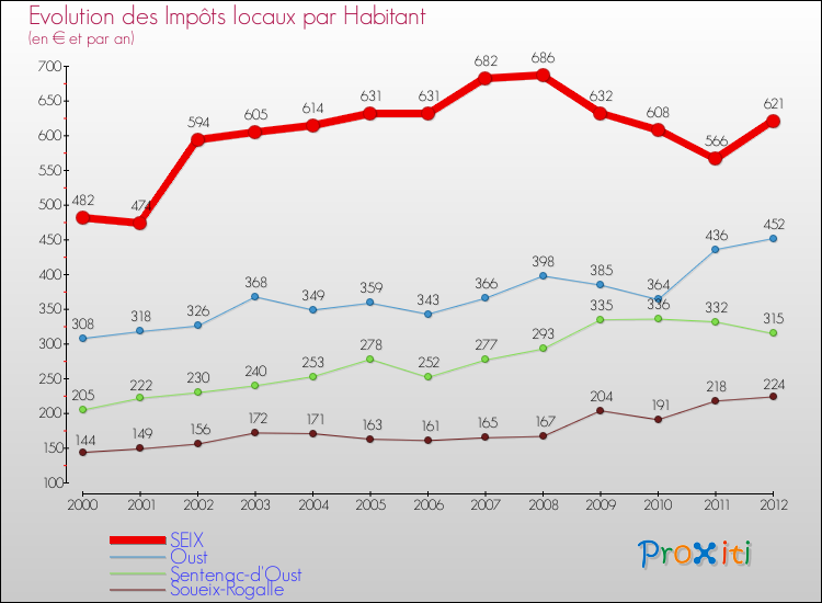 Evolution et montant des impôts locaux par Habitant pour SEIX et les communes proches Comparaison des impôts locaux par habitant pour SEIX et les communes voisines