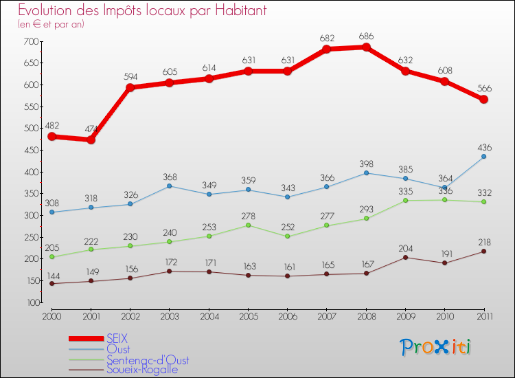 Evolution et montant des impôts locaux par Habitant pour SEIX et les communes proches Comparaison des impôts locaux par habitant pour SEIX et les communes voisines