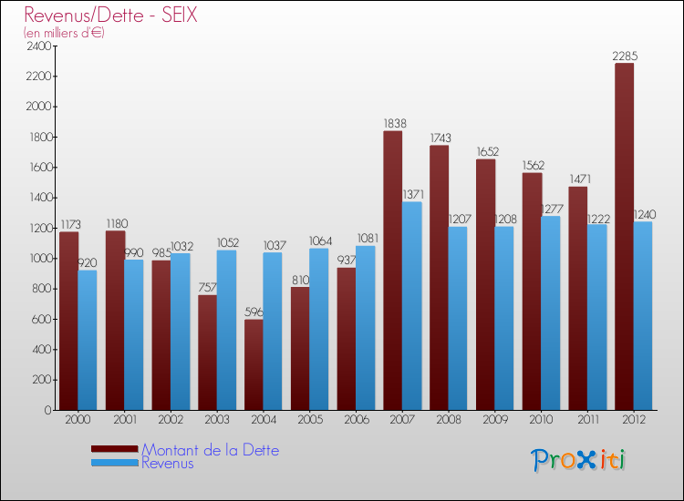 Evolution comparée de la dette et des revenus pour la commune de SEIX de 2000 à 2012 Comparaison de la dette et des revenus pour SEIX de 2000 à 2012