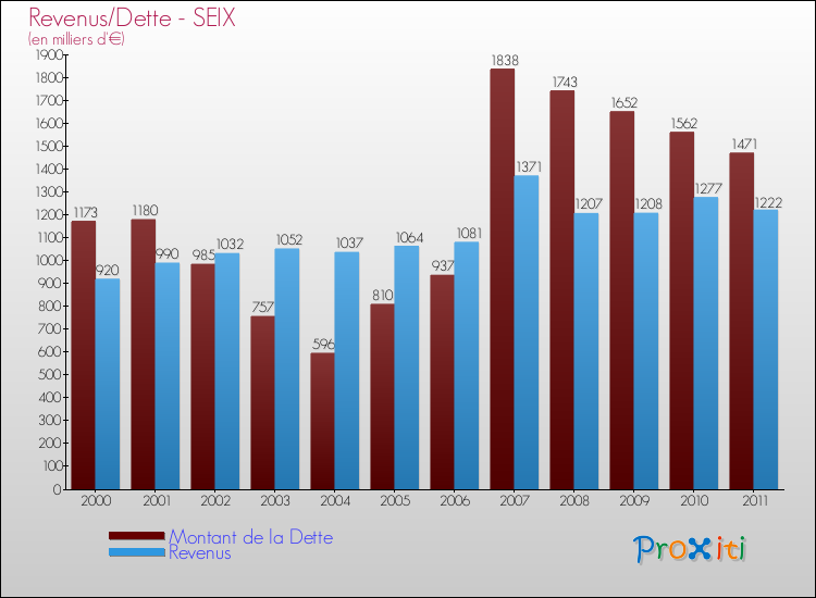 Evolution comparée de la dette et des revenus pour la commune de SEIX de 2000 à 2011 Comparaison de la dette et des revenus pour SEIX de 2000 à 2011