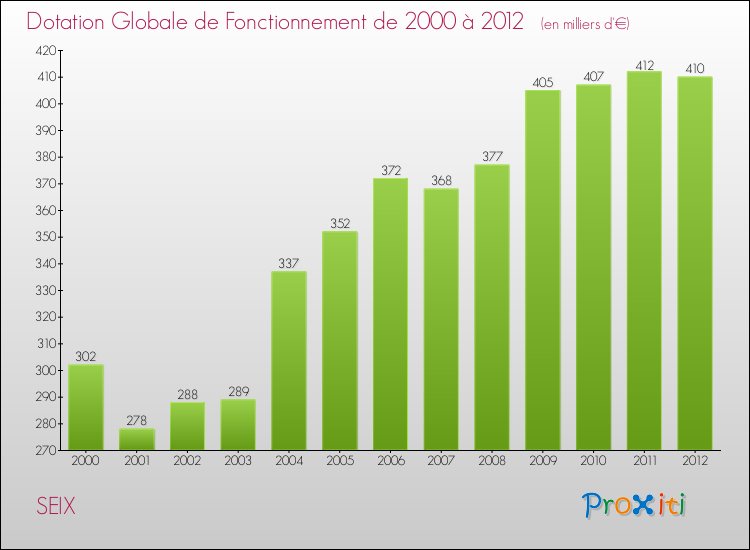 Evolution du montant de la Dotation Globale de Fonctionnement pour la commune de SEIX de 2000 à 2012 Evolution du montant de la Dotation Globale de Fonctionnement pour SEIX de 2000 à 2012