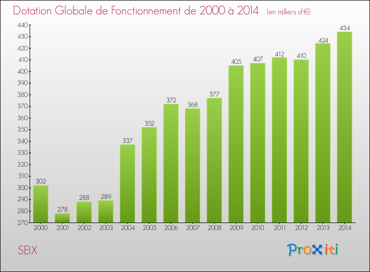 Evolution du montant de la Dotation Globale de Fonctionnement pour la commune de SEIX de 2000 à 2014 Evolution du montant de la Dotation Globale de Fonctionnement pour SEIX de 2000 à 2014
