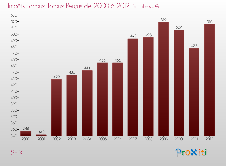 Evolution des Impôts Locaux pour la commune de SEIX de 2000 à 2012 Evolution des Impôts Locaux pour SEIX de 2000 à 2012