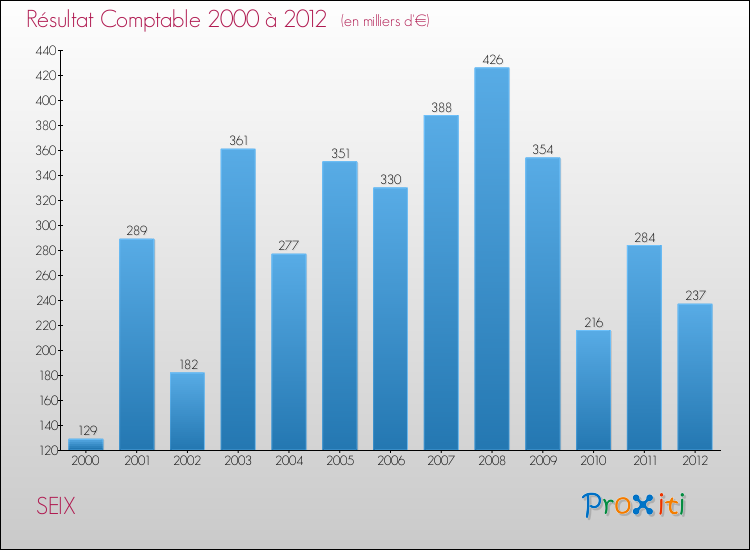 Evolution du résultat comptable pour la commune de SEIX de 2000 à 2012 Evolution du résultat comptable pour SEIX de 2000 à 2012