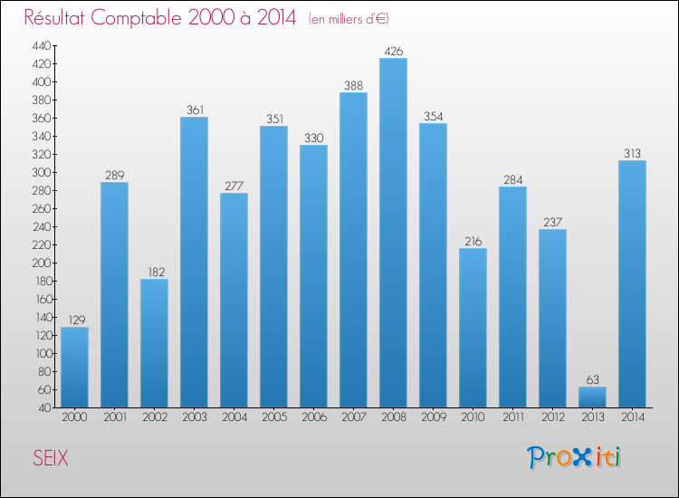 Evolution du résultat comptable pour la commune de SEIX de 2000 à 2014 Evolution du résultat comptable pour SEIX de 2000 à 2014