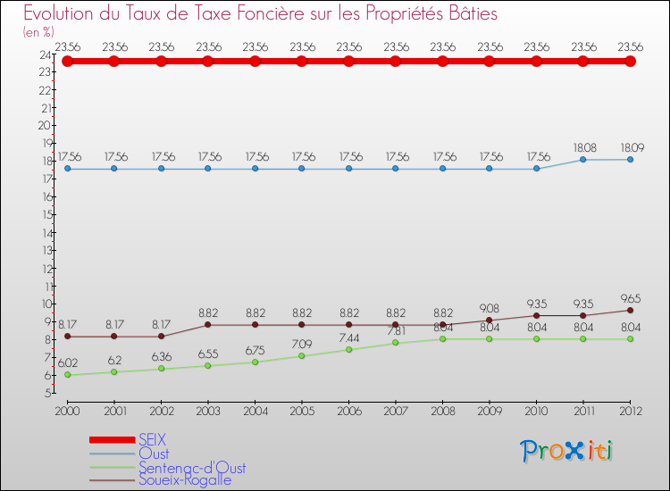 Evolution du taux de la taxe foncière sur le bati pour SEIX et les communes proches de 2000 à 2012 Comparaison des taux de taxe foncière sur le bati pour SEIX et les communes voisines de 2000 à 2012