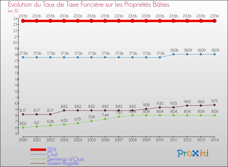 Evolution du taux de la taxe foncière sur le bati pour SEIX et les communes proches de 2000 à 2014 Comparaison des taux de taxe foncière sur le bati pour SEIX et les communes voisines de 2000 à 2014