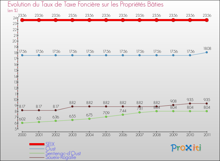 Evolution du taux de la taxe foncière sur le bati pour SEIX et les communes proches Comparaison des taux de taxe foncière sur le bati pour SEIX et les communes voisines