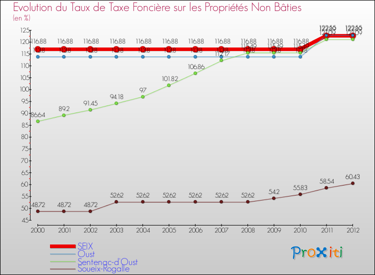 Evolution du taux de la taxe foncière sur les immeubles et terrains non batis pour SEIX et les communes proches de 2000 à 2012 Comparaison des taux de la taxe foncière sur les immeubles et terrains non batis pour SEIX et les communes voisines de 2000 à 2012