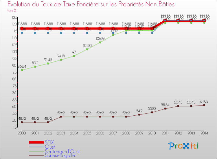 Evolution du taux de la taxe foncière sur les immeubles et terrains non batis pour SEIX et les communes proches de 2000 à 2014 Comparaison des taux de la taxe foncière sur les immeubles et terrains non batis pour SEIX et les communes voisines de 2000 à 2014