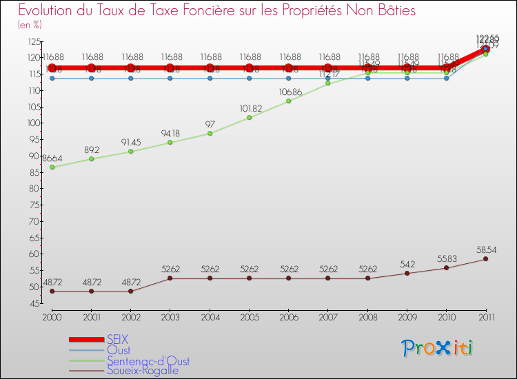 Evolution du taux de la taxe foncière sur les immeubles et terrains non batis pour SEIX et les communes proches Comparaison des taux de la taxe foncière sur les immeubles et terrains non batis pour SEIX et les communes voisines