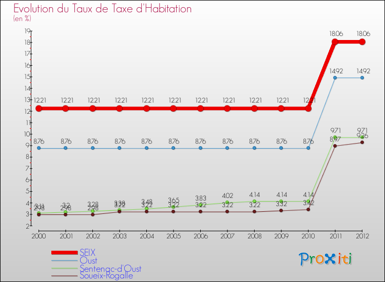 Evolution du taux de la taxe d'habitation pour SEIX et les communes proches Comparaison des taux de la taxe d'habitation pour SEIX et les communes voisines