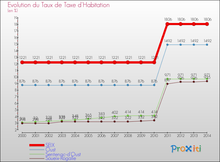 Evolution du taux de la taxe d'habitation pour SEIX et les communes proches de 2000 à 2014 Comparaison des taux de la taxe d'habitation pour SEIX et les communes voisines de 2000 à 2014