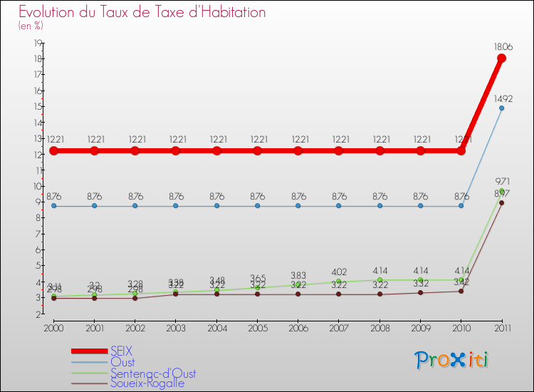 Evolution du taux de la taxe d'habitation pour SEIX et les communes proches Comparaison des taux de la taxe d'habitation pour SEIX et les communes voisines